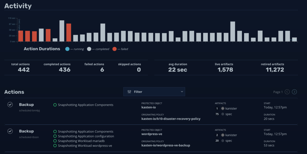 K10 interface showing graphs of successful backups