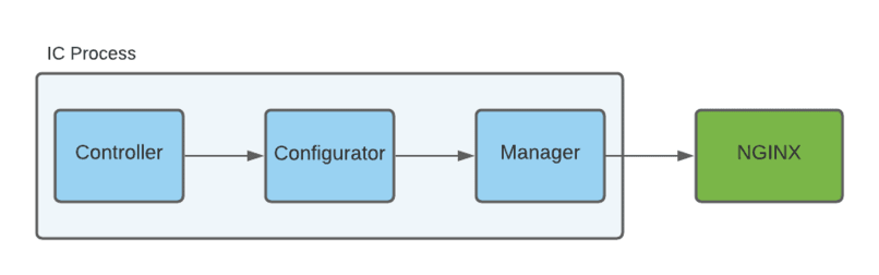 nginx Control Loop