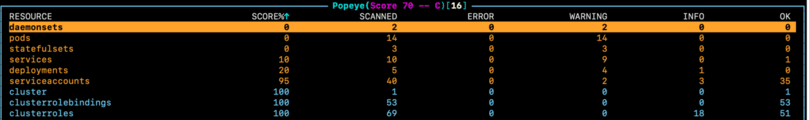 Popeye scan summary of a Civo Kubernetes cluster