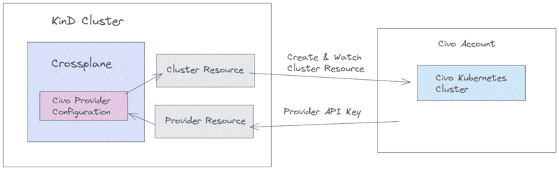 Architecture overview