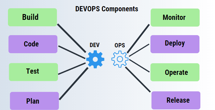 DevOps loop