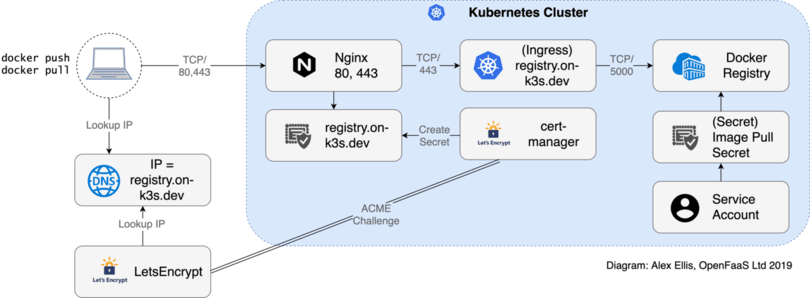 Registry Conceptual Diagram