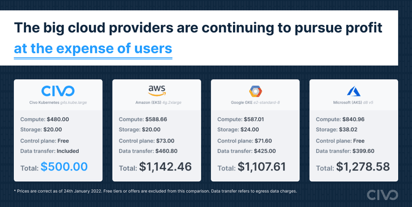 Pricing comparison from Civo's Cost of Cloud 2022 white paper report