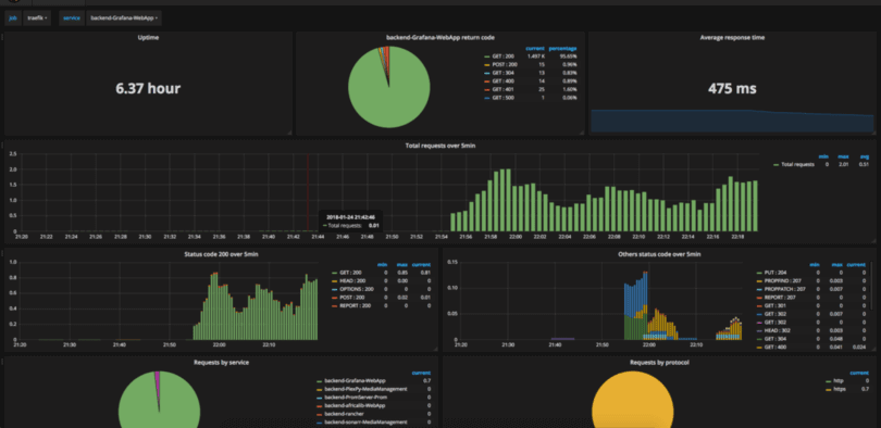 Monitoring with Prometheus-Operator