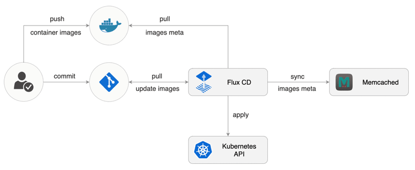 GitOps using Flux image