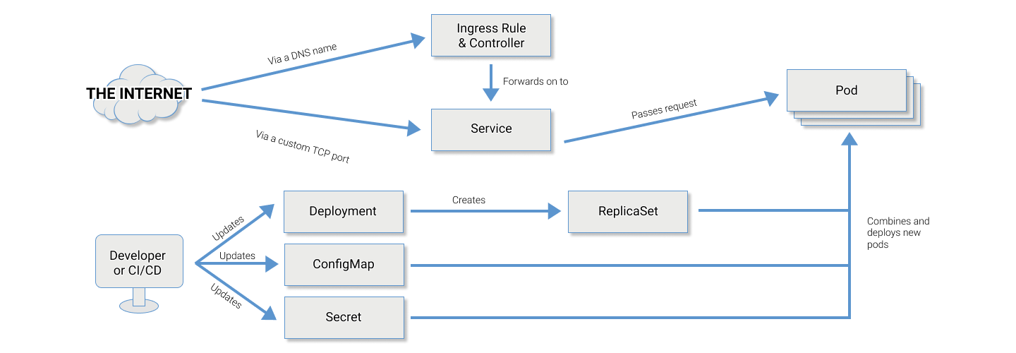 Introduction to Kubernetes concepts