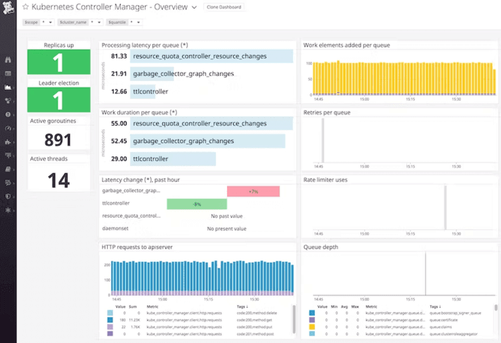 Datadog Dashboard