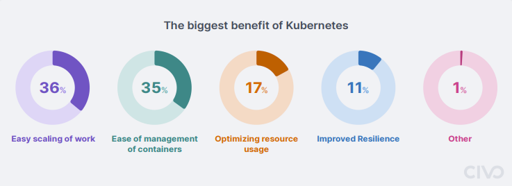 The biggest benefits of Kubernetes from the Kubernetes state of play report 2022