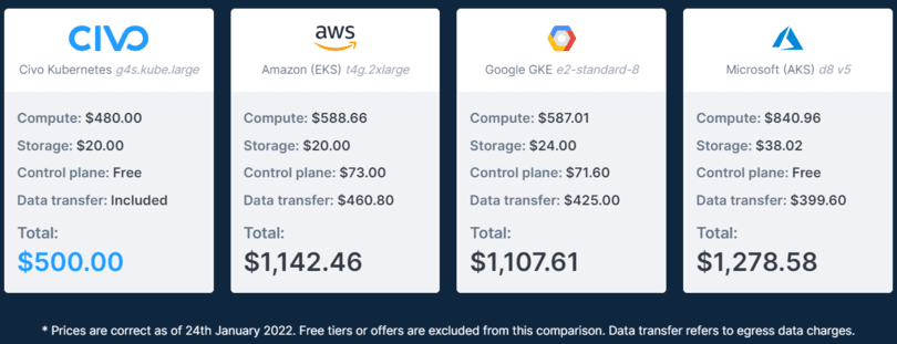 How Civo can help optimize your cloud costs?