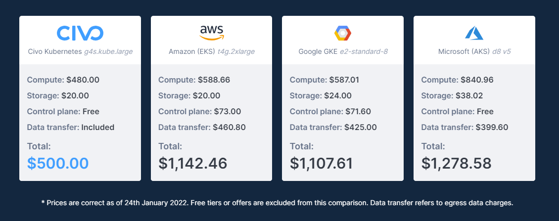 The cost of cloud report 2022 price comparison