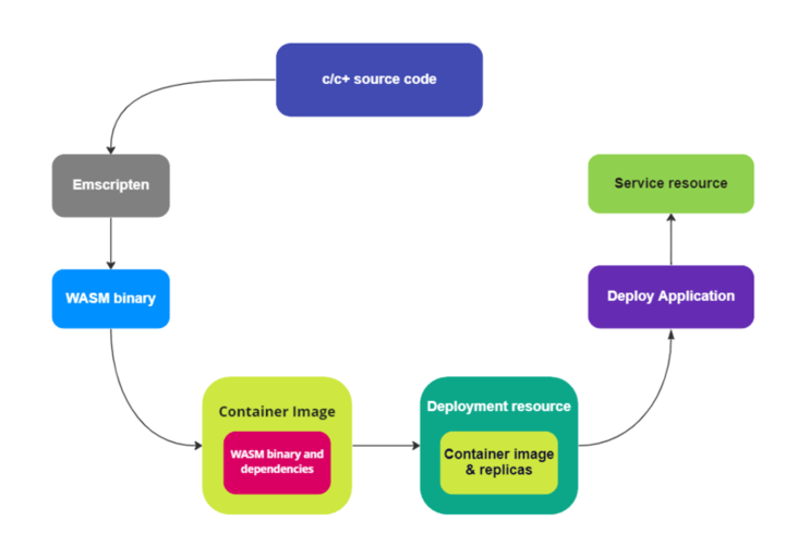 using WebAssembly with Kubernetes