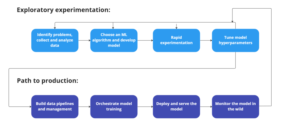 Civo ML workflow