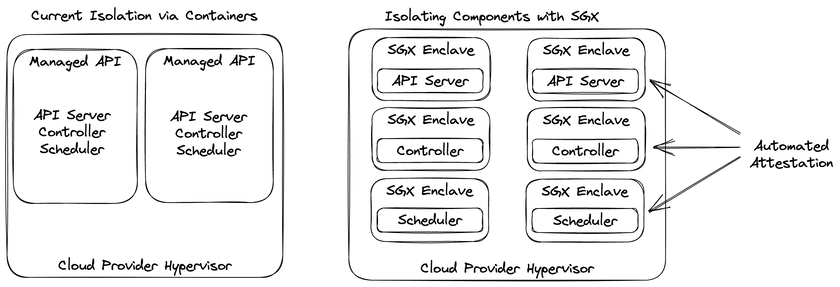 Comparison of the traditional approach of running everything within a container (on the left) and a new approach where each customer has their own API servers and controller running within individual enclaves (on the right)