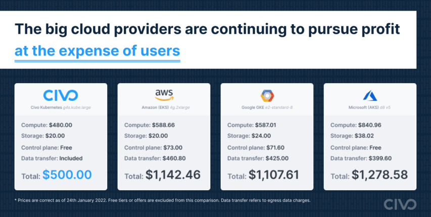 Cloud cost comparison between Civo and the 3 hyperscalers