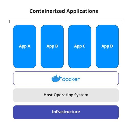 What is Docker