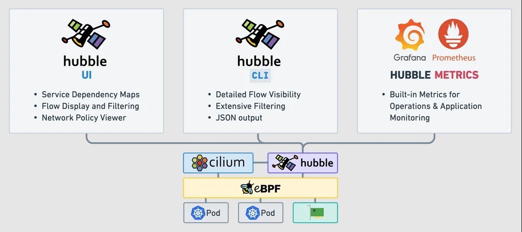 How does Hubble work