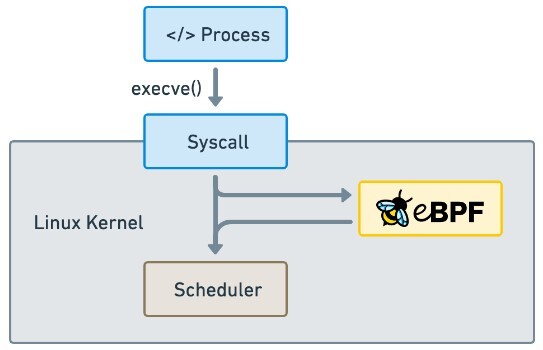 eBPF-based networking