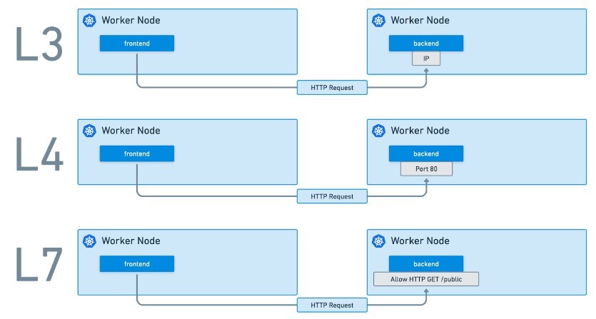 Cilium API-aware authorization