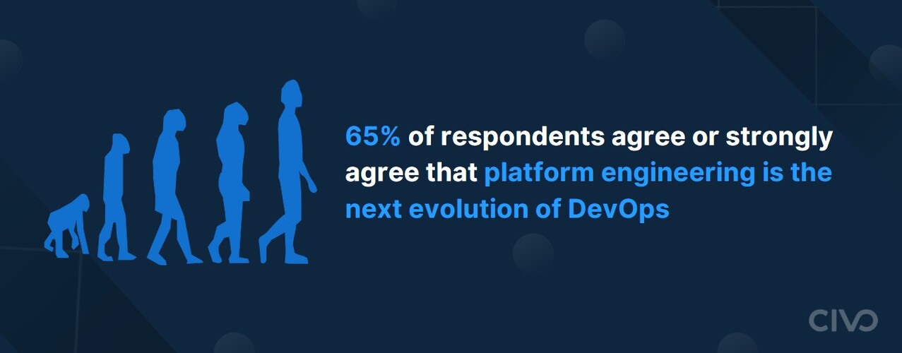 65% of respondents agree or strongly agree that platform engineering is the next evolution of DevOps