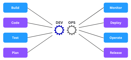 DevOps architecture