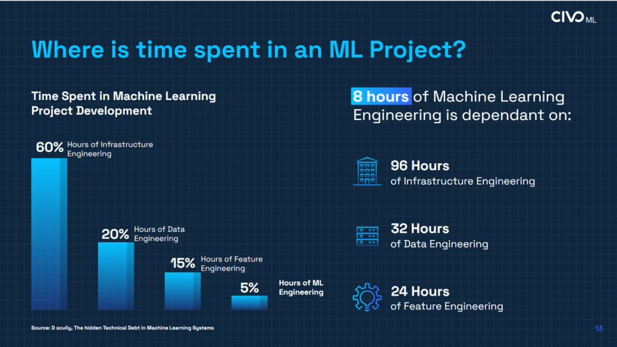 time spent on Ml projects