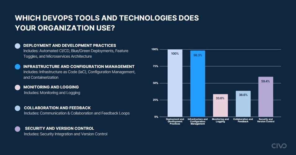 Which devops tools and technologies does your organization use