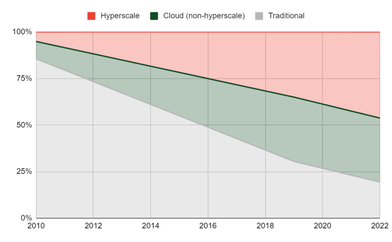 IEA global data center energy demand by data center type, 2010-2022