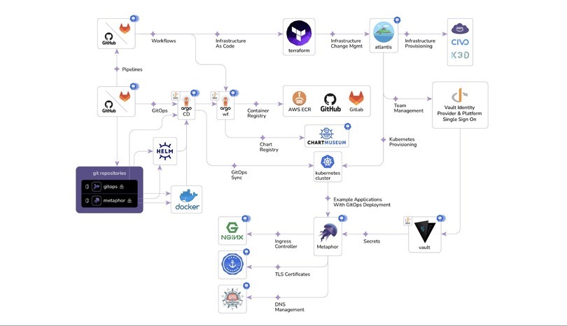 Kubefirst on Civo Marketplace