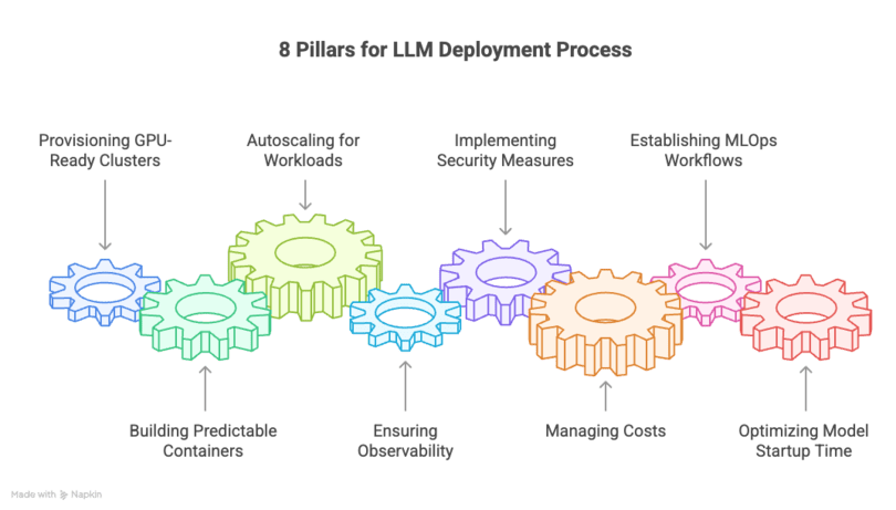 The eight pillars that separate production‑grade LLM deployments from fragile proofs of concept