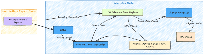 Autoscaling for Spiky Workloads