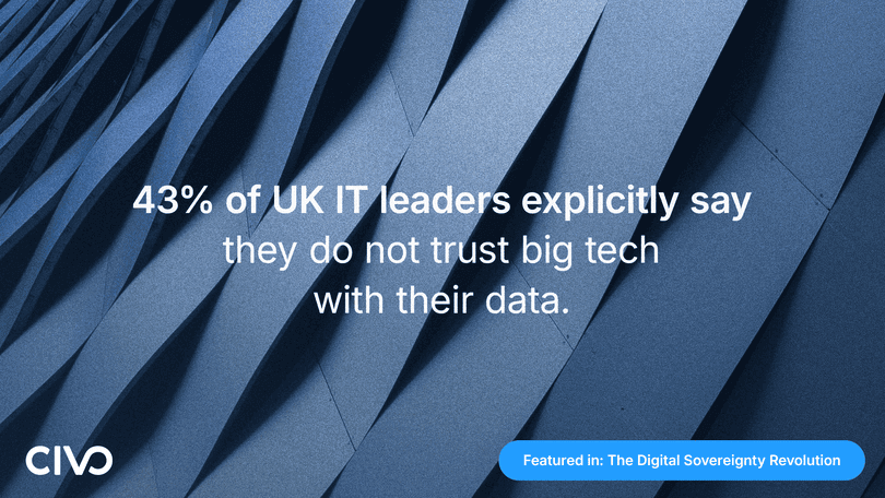 Civo research: 43% of UK IT leaders explicitly stating that they do not trust Big Tech with their data
