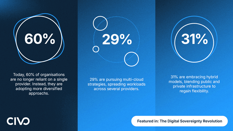 Civo research: 60% of organizations no longer reliant on a single cloud provider
