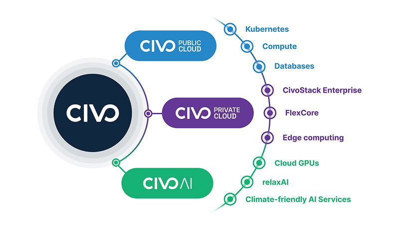 Civo Pillars