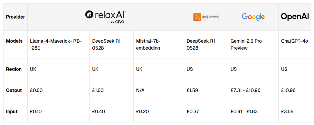 relaxAI API pricing comparison