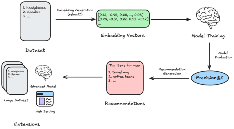 Building a Data-Driven Recommendation System with relaxAI - Pipeline overview