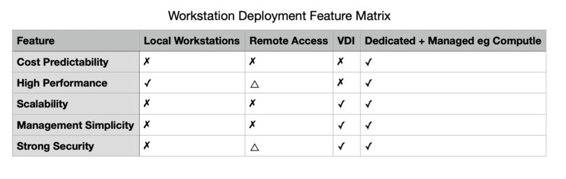Workstation Deployment Feature Matrix