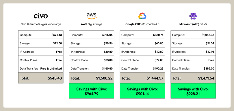 Civo pricing table