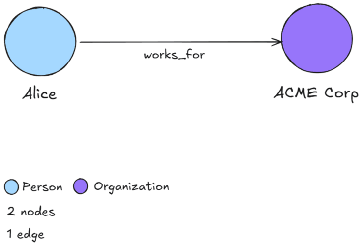 Build the backend (entity/relationship extractor)