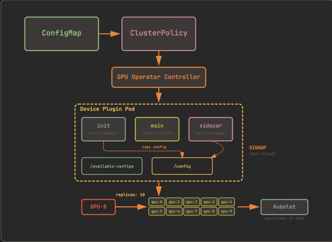 NVIDIA GPU Operator Configuration Flow