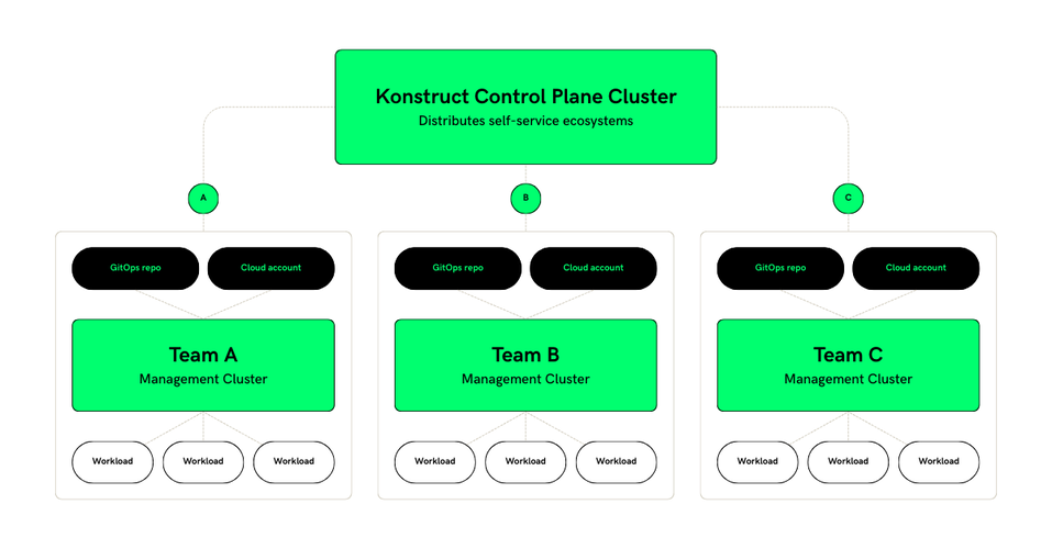 Konstruct’s architecture
