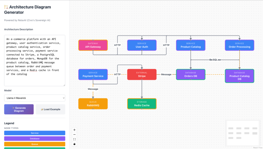 Architecture Diagram Generator powered by relaxAI (Civo's Sovereign AI)