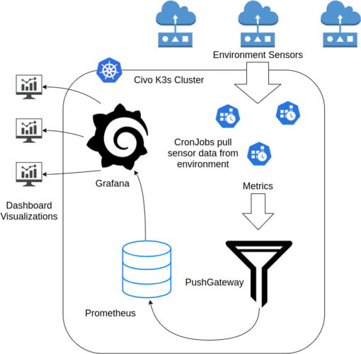 Civo IOT Design